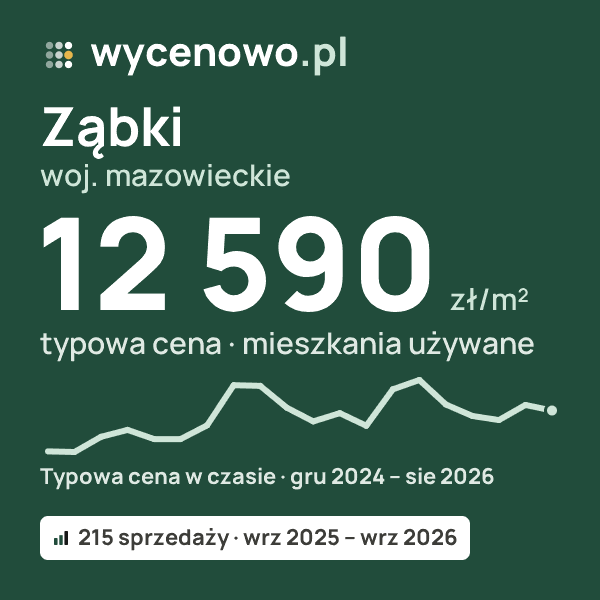 Typowa cena za m² – Ząbki, woj. mazowieckie: 12 590 zł (mieszkania używane, 215 sprzedaży, wrz 2025 – wrz 2026). Karta ceny wycenowo.pl