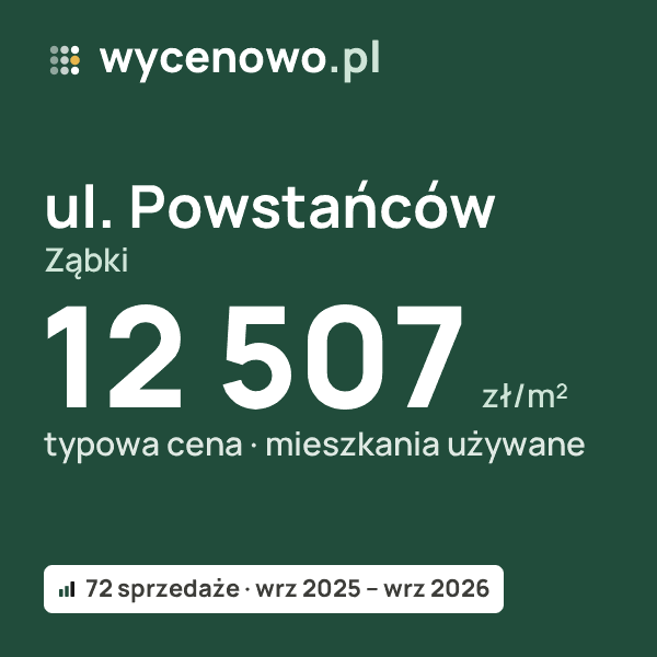 Typowa cena za m² – ul. Powstańców, Ząbki: 12 507 zł (mieszkania używane, 72 sprzedaże, wrz 2025 – wrz 2026). Karta ceny wycenowo.pl