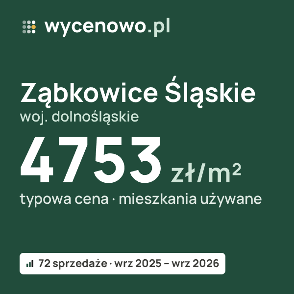 Typowa cena za m² – Ząbkowice Śląskie, woj. dolnośląskie: 4753 zł (mieszkania używane, 72 sprzedaże, wrz 2025 – wrz 2026). Karta ceny wycenowo.pl