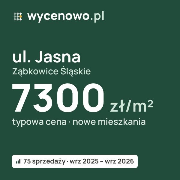 Typowa cena za m² – ul. Jasna, Ząbkowice Śląskie: 7300 zł (nowe mieszkania, 75 sprzedaży, wrz 2025 – wrz 2026). Karta ceny wycenowo.pl
