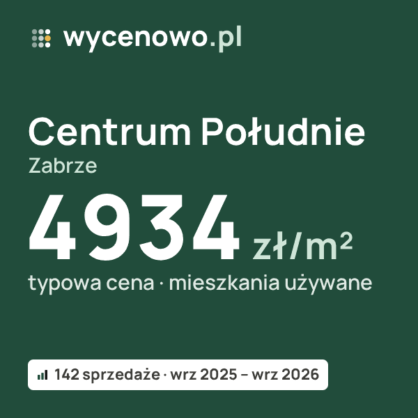 Typowa cena za m² – Centrum Południe, Zabrze: 4934 zł (mieszkania używane, 142 sprzedaże, wrz 2025 – wrz 2026). Karta ceny wycenowo.pl