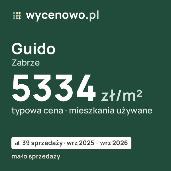 Typowa cena za m² – Guido, Zabrze: 5334 zł (mieszkania używane, 39 sprzedaży, wrz 2025 – wrz 2026, mało sprzedaży). Karta ceny wycenowo.pl