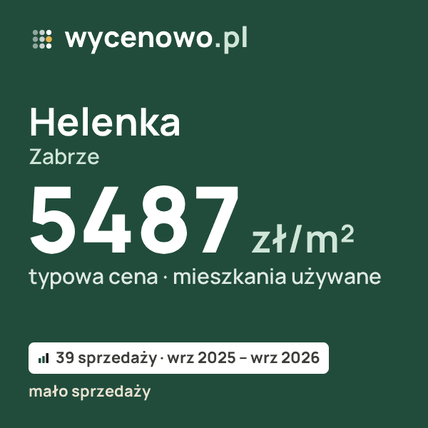 Typowa cena za m² – Helenka, Zabrze: 5487 zł (mieszkania używane, 39 sprzedaży, wrz 2025 – wrz 2026, mało sprzedaży). Karta ceny wycenowo.pl