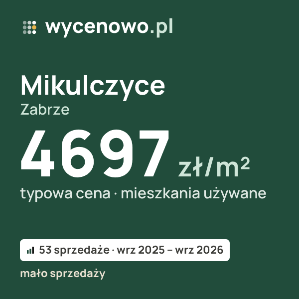 Typowa cena za m² – Mikulczyce, Zabrze: 4697 zł (mieszkania używane, 53 sprzedaże, wrz 2025 – wrz 2026, mało sprzedaży). Karta ceny wycenowo.pl