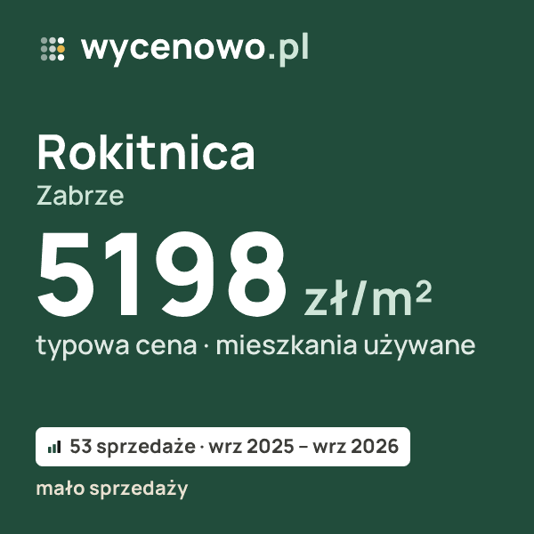 Typowa cena za m² – Rokitnica, Zabrze: 5198 zł (mieszkania używane, 53 sprzedaże, wrz 2025 – wrz 2026, mało sprzedaży). Karta ceny wycenowo.pl