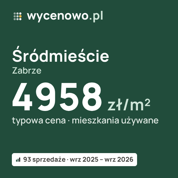 Typowa cena za m² – Śródmieście, Zabrze: 4958 zł (mieszkania używane, 93 sprzedaże, wrz 2025 – wrz 2026). Karta ceny wycenowo.pl