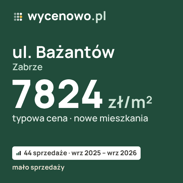 Typowa cena za m² – ul. Bażantów, Zabrze: 7824 zł (nowe mieszkania, 44 sprzedaże, wrz 2025 – wrz 2026, mało sprzedaży). Karta ceny wycenowo.pl