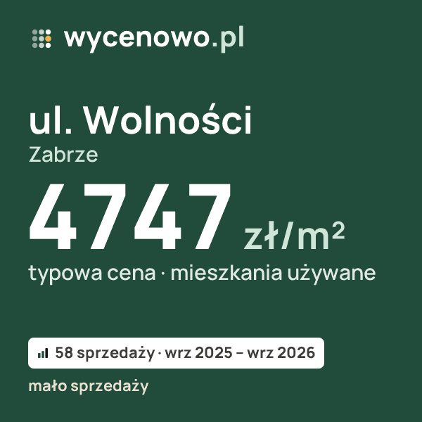 Typowa cena za m² – ul. Wolności, Zabrze: 4747 zł (mieszkania używane, 58 sprzedaży, wrz 2025 – wrz 2026, mało sprzedaży). Karta ceny wycenowo.pl