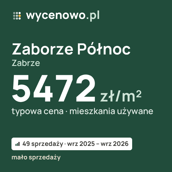 Typowa cena za m² – Zaborze Północ, Zabrze: 5472 zł (mieszkania używane, 49 sprzedaży, wrz 2025 – wrz 2026, mało sprzedaży). Karta ceny wycenowo.pl