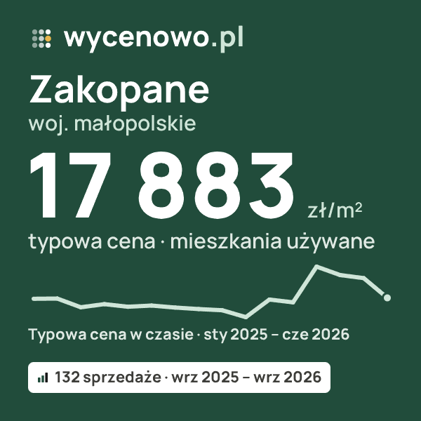 Typowa cena za m² – Zakopane, woj. małopolskie: 17 883 zł (mieszkania używane, 132 sprzedaże, wrz 2025 – wrz 2026). Karta ceny wycenowo.pl