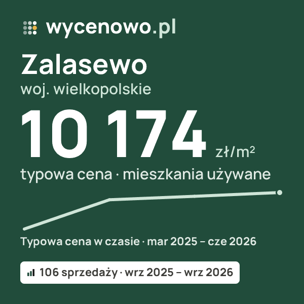 Typowa cena za m² – Zalasewo, woj. wielkopolskie: 10 174 zł (mieszkania używane, 106 sprzedaży, wrz 2025 – wrz 2026). Karta ceny wycenowo.pl