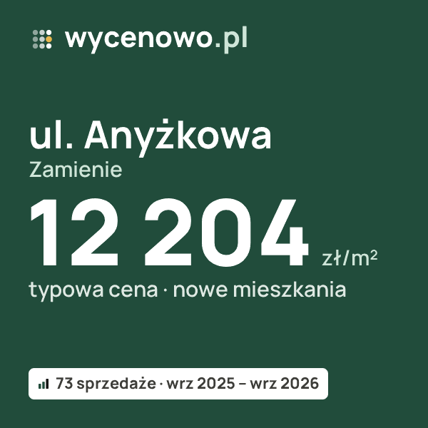 Typowa cena za m² – ul. Anyżkowa, Zamienie: 12 204 zł (nowe mieszkania, 73 sprzedaże, wrz 2025 – wrz 2026). Karta ceny wycenowo.pl