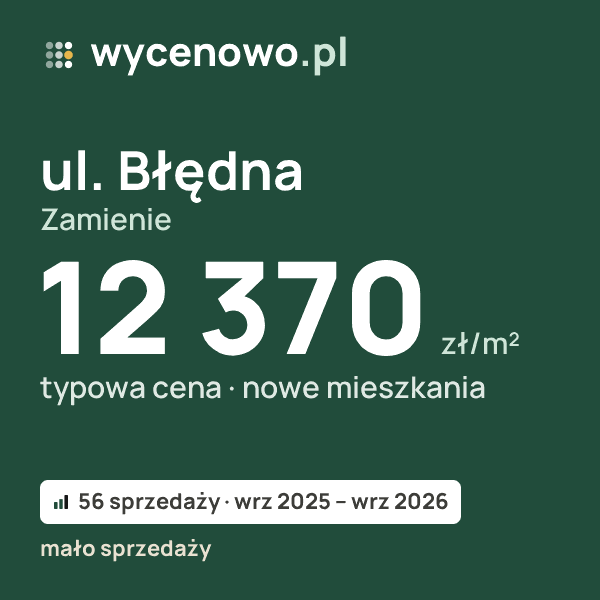 Typowa cena za m² – ul. Błędna, Zamienie: 12 370 zł (nowe mieszkania, 56 sprzedaży, wrz 2025 – wrz 2026, mało sprzedaży). Karta ceny wycenowo.pl