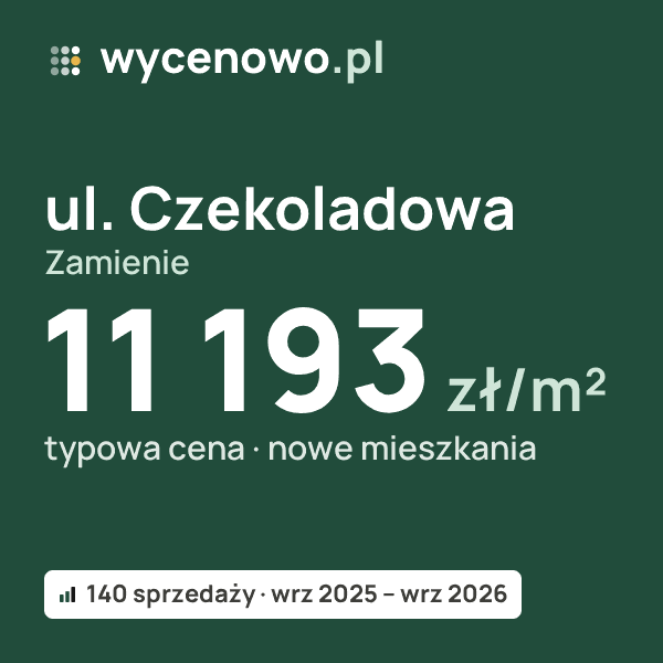Typowa cena za m² – ul. Czekoladowa, Zamienie: 11 193 zł (nowe mieszkania, 140 sprzedaży, wrz 2025 – wrz 2026). Karta ceny wycenowo.pl