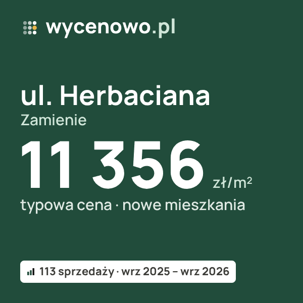 Typowa cena za m² – ul. Herbaciana, Zamienie: 11 356 zł (nowe mieszkania, 113 sprzedaży, wrz 2025 – wrz 2026). Karta ceny wycenowo.pl