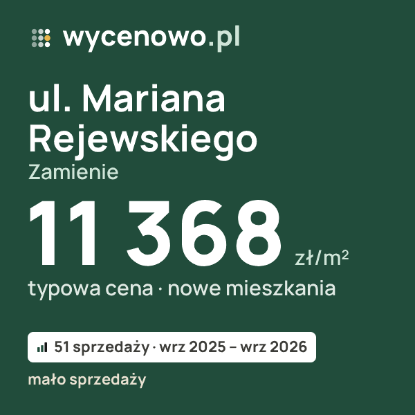 Typowa cena za m² – ul. Mariana Rejewskiego, Zamienie: 11 368 zł (nowe mieszkania, 51 sprzedaży, wrz 2025 – wrz 2026, mało sprzedaży). Karta ceny wycenowo.pl