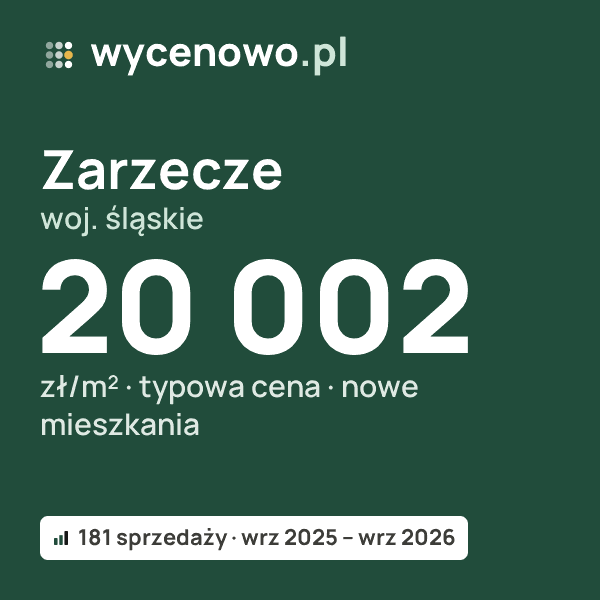 Typowa cena za m² – Zarzecze, woj. śląskie: 20 002 zł (nowe mieszkania, 181 sprzedaży, wrz 2025 – wrz 2026). Karta ceny wycenowo.pl