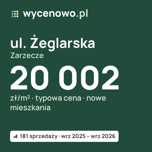 Typowa cena za m² – ul. Żeglarska, Zarzecze: 20 002 zł (nowe mieszkania, 181 sprzedaży, wrz 2025 – wrz 2026). Karta ceny wycenowo.pl