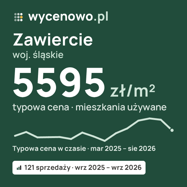 Typowa cena za m² – Zawiercie, woj. śląskie: 5595 zł (mieszkania używane, 121 sprzedaży, wrz 2025 – wrz 2026). Karta ceny wycenowo.pl