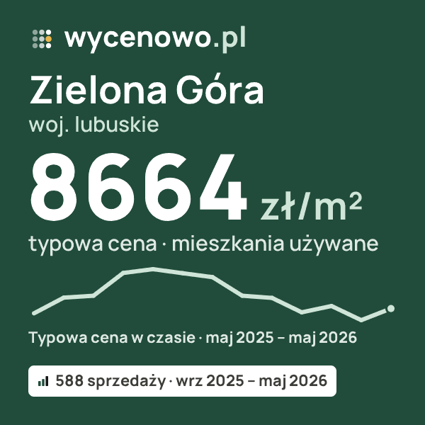 Typowa cena za m² – Zielona Góra, woj. lubuskie: 8664 zł (mieszkania używane, 588 sprzedaży, wrz 2025 – maj 2026). Karta ceny wycenowo.pl