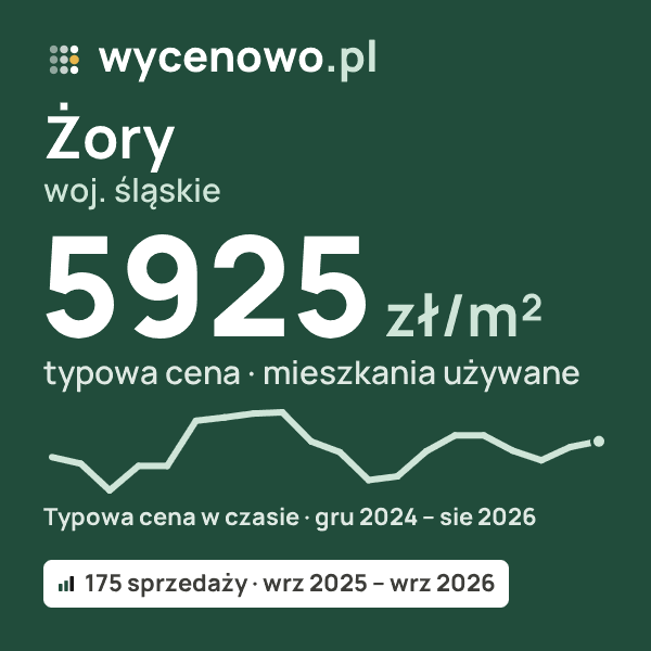 Typowa cena za m² – Żory, woj. śląskie: 5925 zł (mieszkania używane, 175 sprzedaży, wrz 2025 – wrz 2026). Karta ceny wycenowo.pl
