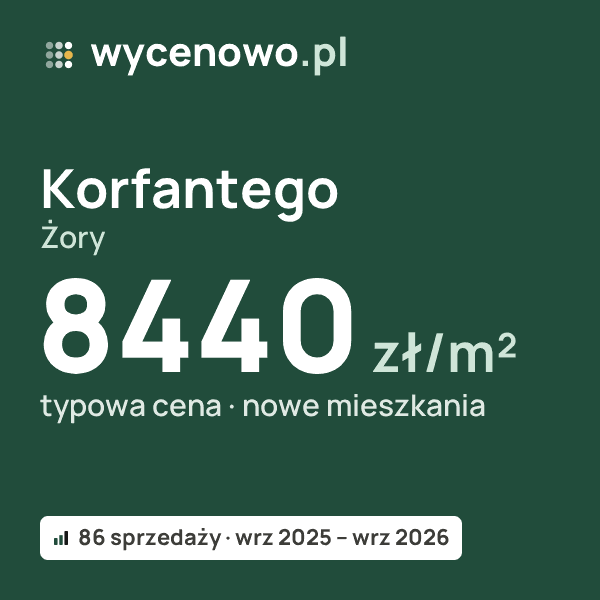 Typowa cena za m² – Korfantego, Żory: 8440 zł (nowe mieszkania, 86 sprzedaży, wrz 2025 – wrz 2026). Karta ceny wycenowo.pl