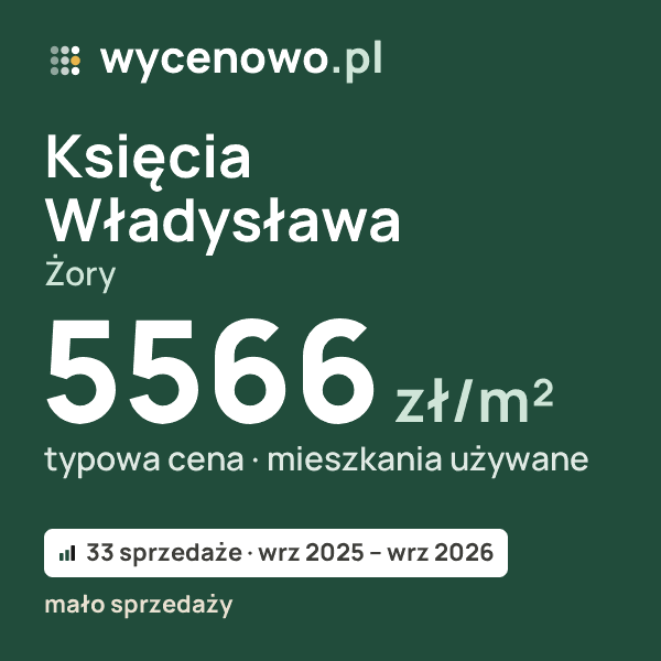 Typowa cena za m² – Księcia Władysława, Żory: 5566 zł (mieszkania używane, 33 sprzedaże, wrz 2025 – wrz 2026, mało sprzedaży). Karta ceny wycenowo.pl
