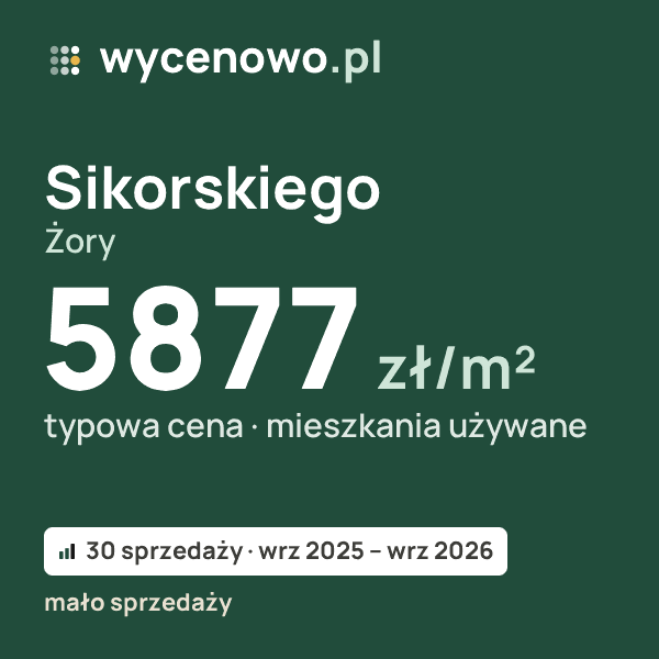 Typowa cena za m² – Sikorskiego, Żory: 5877 zł (mieszkania używane, 30 sprzedaży, wrz 2025 – wrz 2026, mało sprzedaży). Karta ceny wycenowo.pl