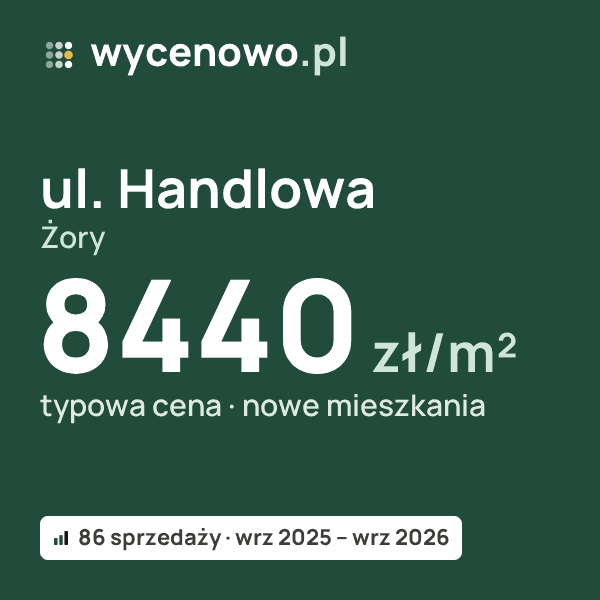 Typowa cena za m² – ul. Handlowa, Żory: 8440 zł (nowe mieszkania, 86 sprzedaży, wrz 2025 – wrz 2026). Karta ceny wycenowo.pl