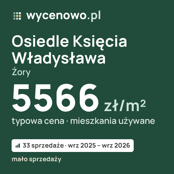 Typowa cena za m² – Osiedle Księcia Władysława, Żory: 5566 zł (mieszkania używane, 33 sprzedaże, wrz 2025 – wrz 2026, mało sprzedaży). Karta ceny wycenowo.pl