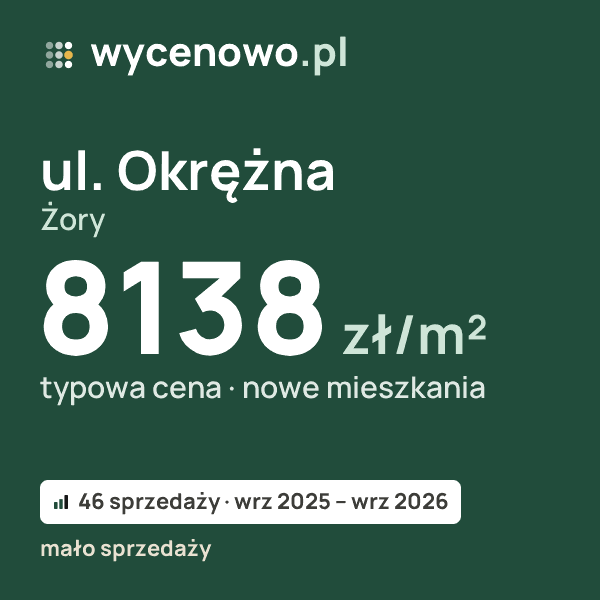 Typowa cena za m² – ul. Okrężna, Żory: 8138 zł (nowe mieszkania, 46 sprzedaży, wrz 2025 – wrz 2026, mało sprzedaży). Karta ceny wycenowo.pl