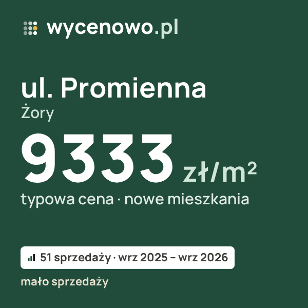 Typowa cena za m² – ul. Promienna, Żory: 9333 zł (nowe mieszkania, 51 sprzedaży, wrz 2025 – wrz 2026, mało sprzedaży). Karta ceny wycenowo.pl