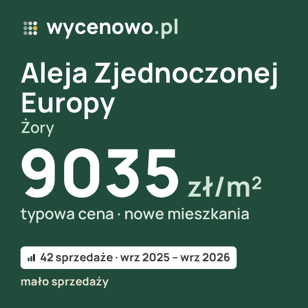 Typowa cena za m² – Aleja Zjednoczonej Europy, Żory: 9035 zł (nowe mieszkania, 42 sprzedaże, wrz 2025 – wrz 2026, mało sprzedaży). Karta ceny wycenowo.pl