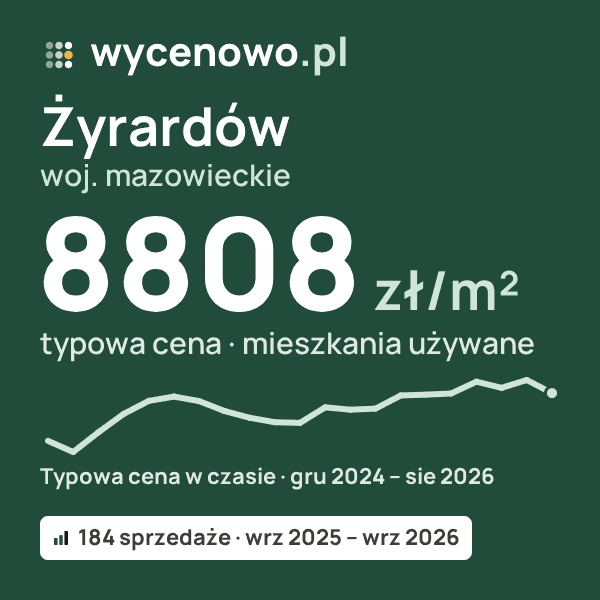 Typowa cena za m² – Żyrardów, woj. mazowieckie: 8808 zł (mieszkania używane, 184 sprzedaże, wrz 2025 – wrz 2026). Karta ceny wycenowo.pl